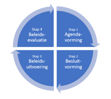 Beleidscyclus.png