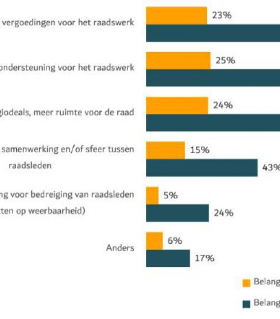 Raadsleden: ambt steeds minder aantrekkelijk