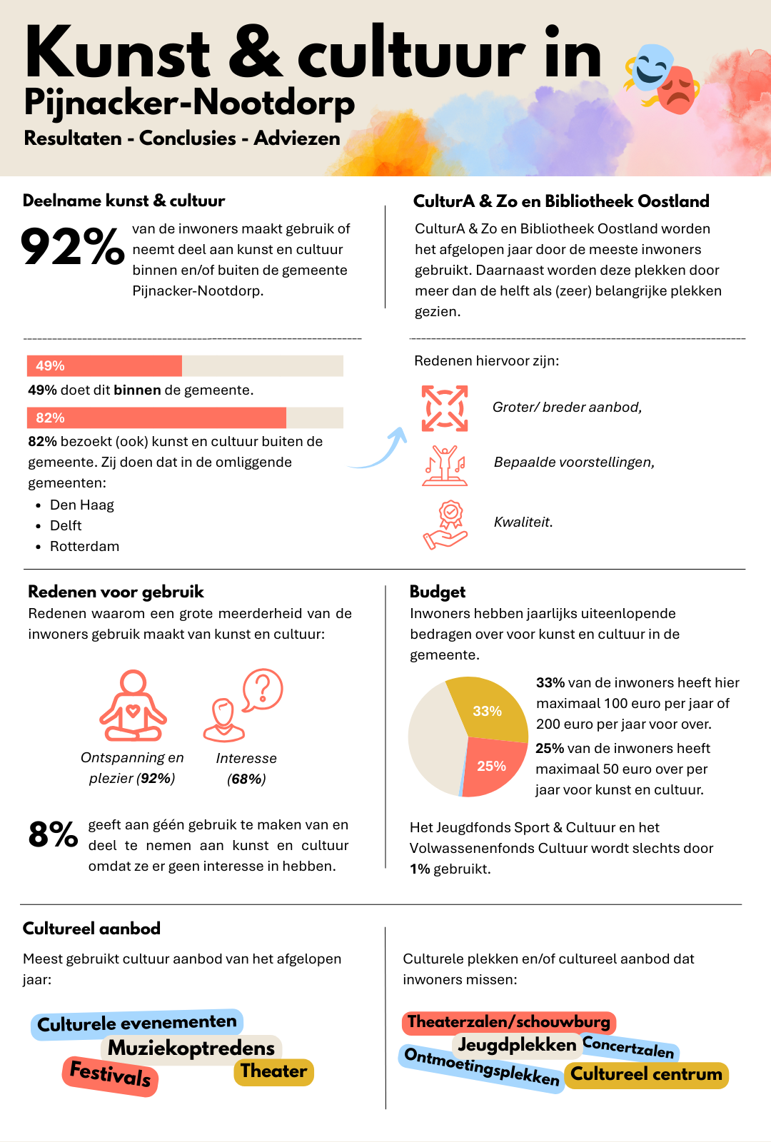 Infographic Cultuurnota
