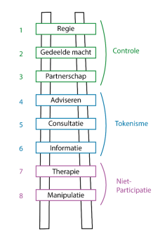 Participatieladder van Arnstein